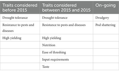 Closing gender gaps through gender-responsive, demand-led breeding in Burundi